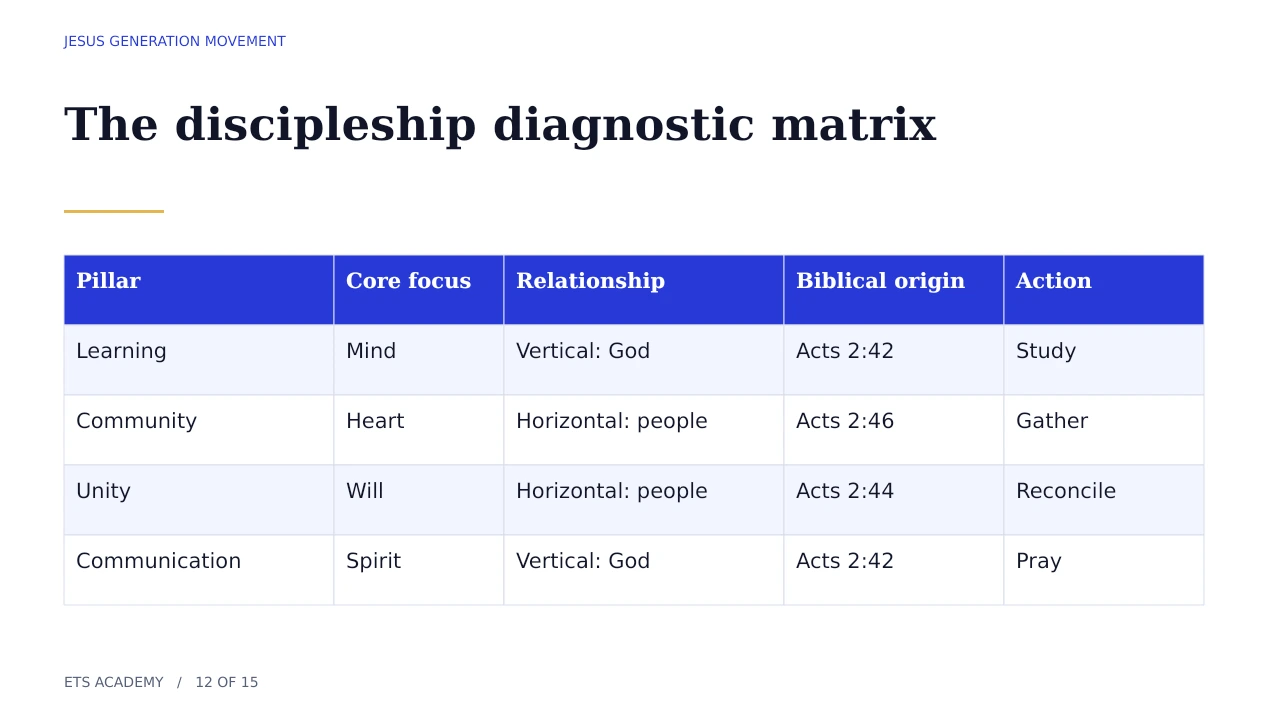 Matrix comparing focus, relationship, biblical origin, and action